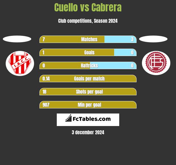 Cuello vs Cabrera h2h player stats