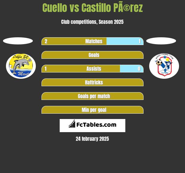 Cuello vs Castillo PÃ©rez h2h player stats