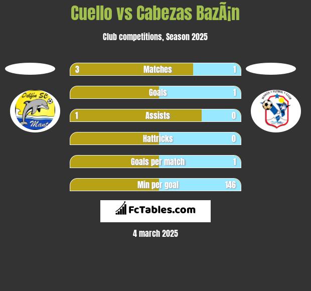 Cuello vs Cabezas BazÃ¡n h2h player stats