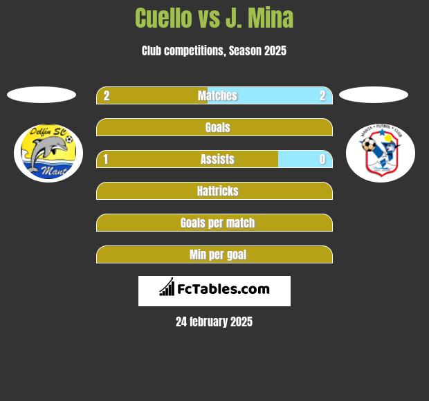 Cuello vs J. Mina h2h player stats