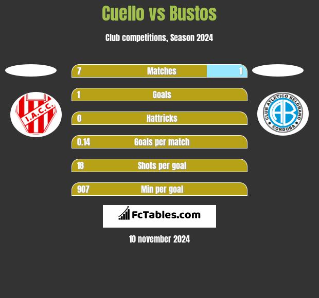 Cuello vs Bustos h2h player stats