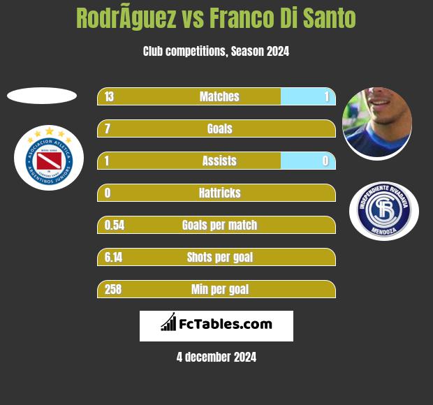 RodrÃ­guez vs Franco Di Santo h2h player stats