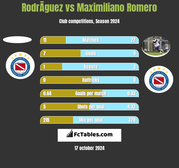 RodrÃ­guez vs Maximiliano Romero h2h player stats