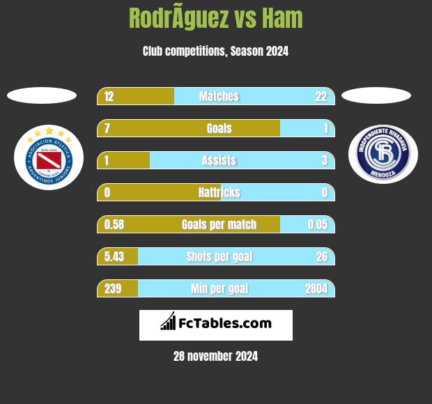 RodrÃ­guez vs Ham h2h player stats