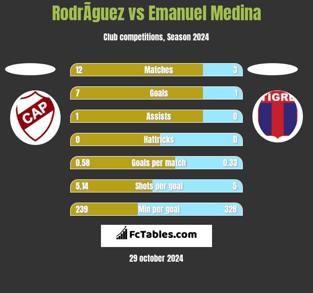 RodrÃ­guez vs Emanuel Medina h2h player stats