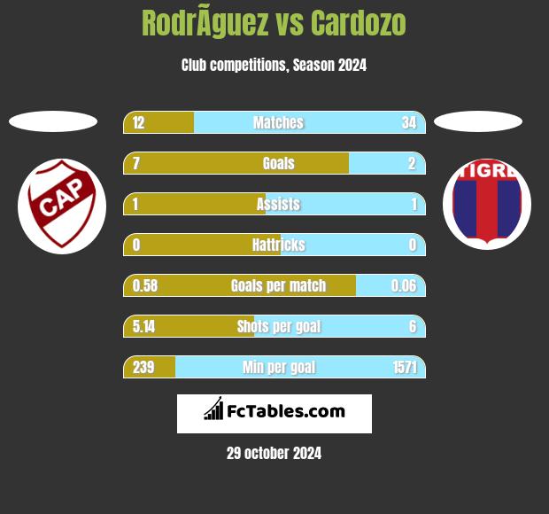 RodrÃ­guez vs Cardozo h2h player stats