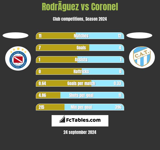 RodrÃ­guez vs Coronel h2h player stats