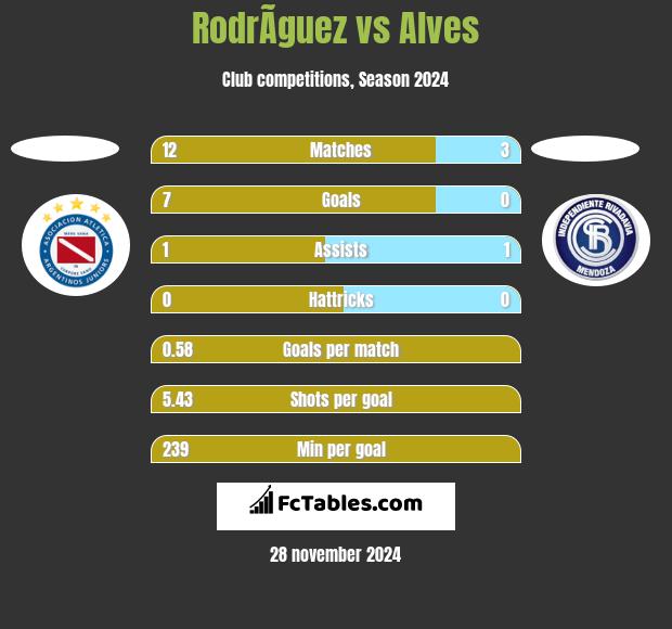 RodrÃ­guez vs Alves h2h player stats