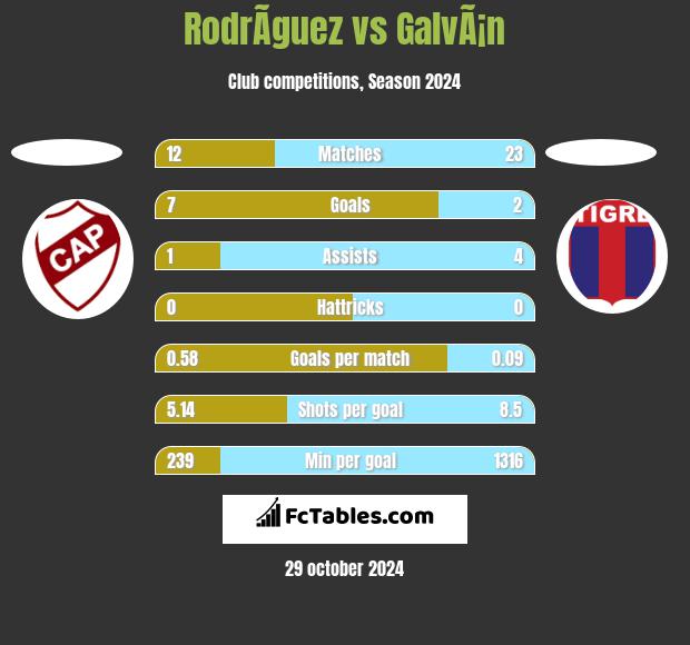 RodrÃ­guez vs GalvÃ¡n h2h player stats