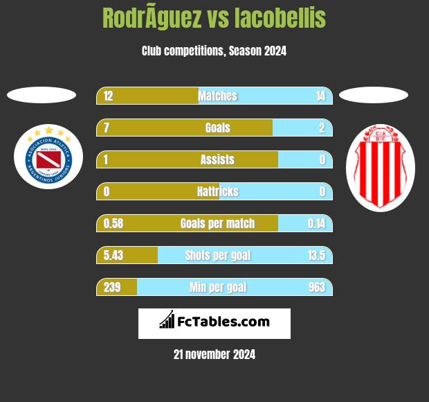 RodrÃ­guez vs Iacobellis h2h player stats