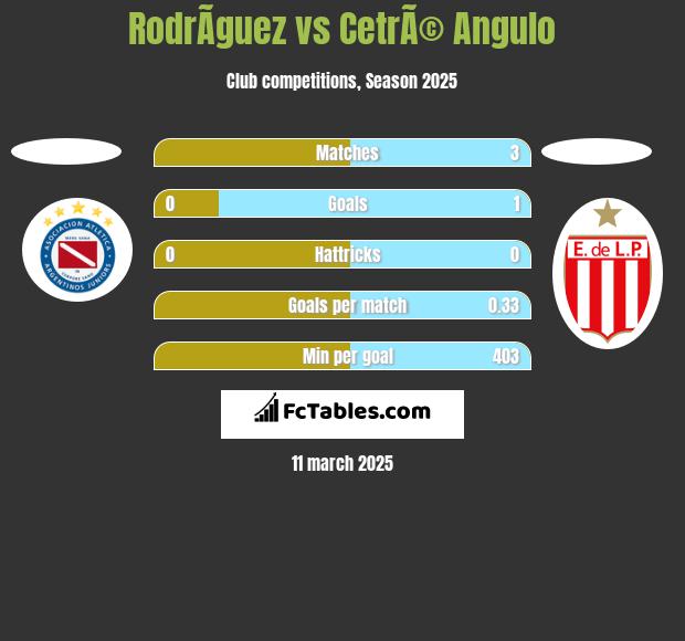 RodrÃ­guez vs CetrÃ© Angulo h2h player stats