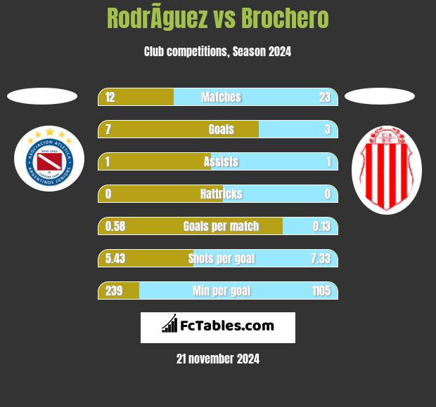 RodrÃ­guez vs Brochero h2h player stats