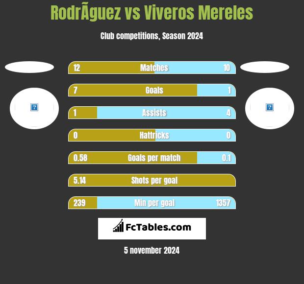 RodrÃ­guez vs Viveros Mereles h2h player stats