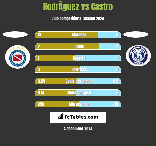 RodrÃ­guez vs Castro h2h player stats