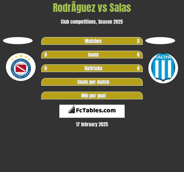 RodrÃ­guez vs Salas h2h player stats