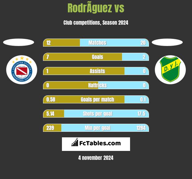 RodrÃ­guez vs  h2h player stats