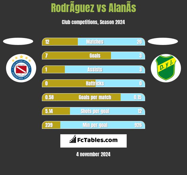 RodrÃ­guez vs AlanÃ­s h2h player stats