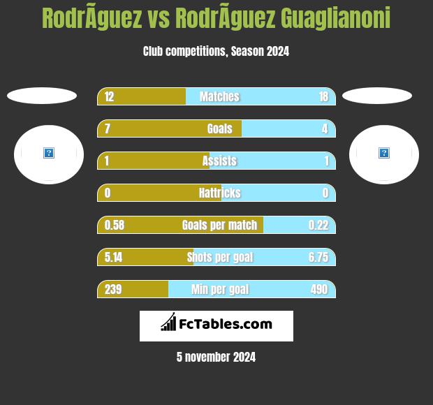 RodrÃ­guez vs RodrÃ­guez Guaglianoni h2h player stats