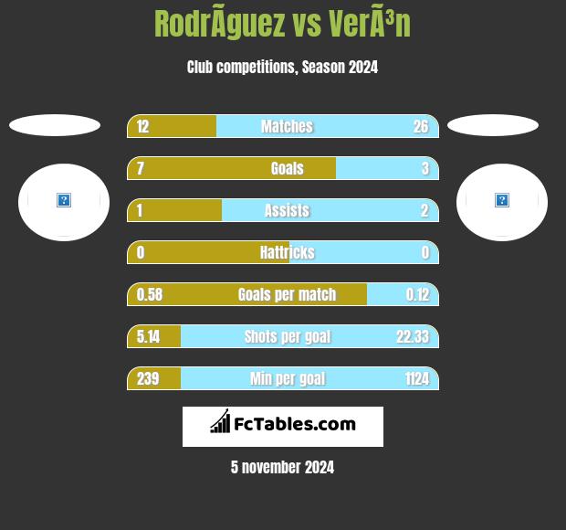 RodrÃ­guez vs VerÃ³n h2h player stats