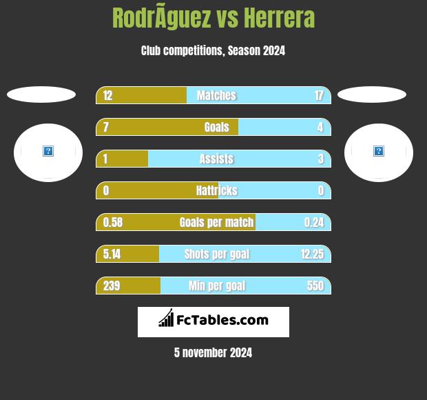 RodrÃ­guez vs Herrera h2h player stats