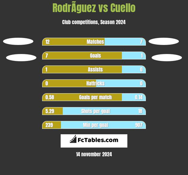 RodrÃ­guez vs Cuello h2h player stats