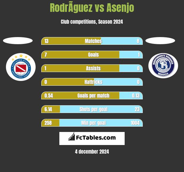 RodrÃ­guez vs Asenjo h2h player stats