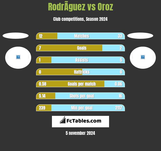 RodrÃ­guez vs Oroz h2h player stats