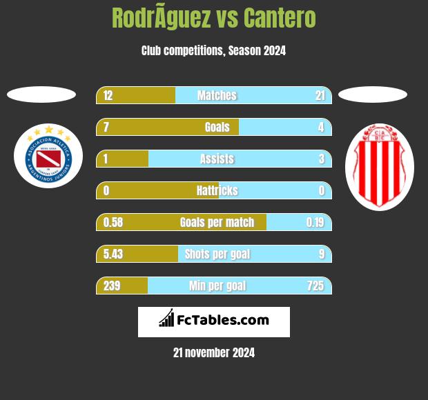 RodrÃ­guez vs Cantero h2h player stats