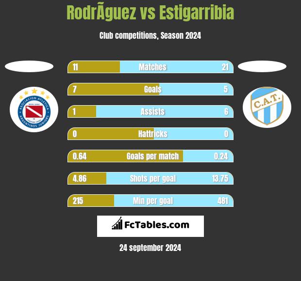 RodrÃ­guez vs Estigarribia h2h player stats