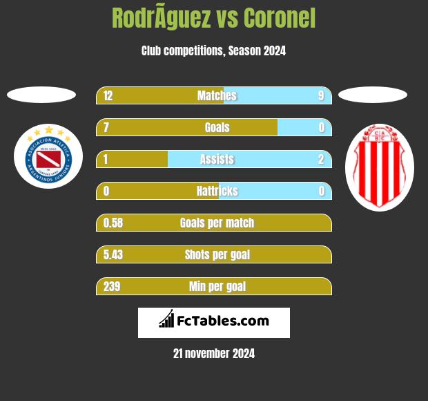 RodrÃ­guez vs Coronel h2h player stats