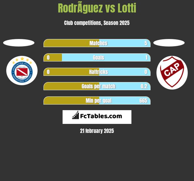 RodrÃ­guez vs Lotti h2h player stats