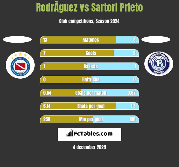 RodrÃ­guez vs Sartori Prieto h2h player stats