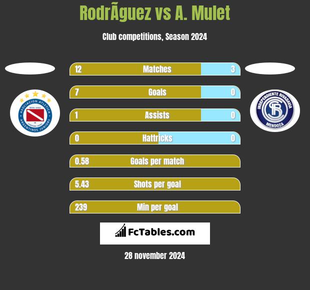 RodrÃ­guez vs A. Mulet h2h player stats