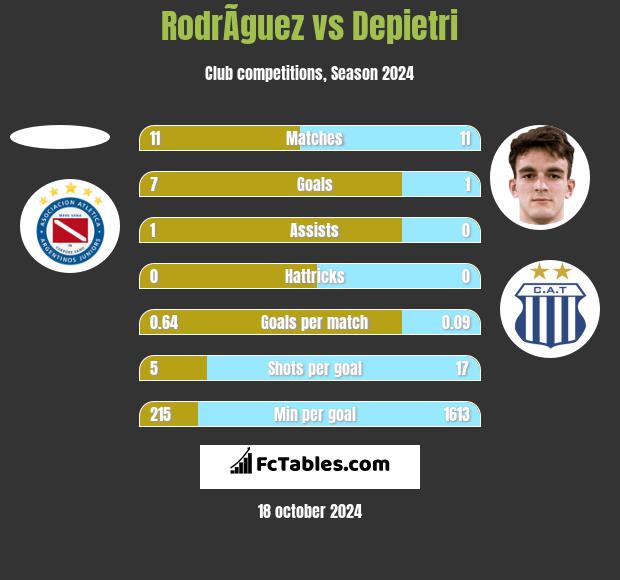 RodrÃ­guez vs Depietri h2h player stats