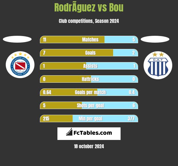 RodrÃ­guez vs Bou h2h player stats