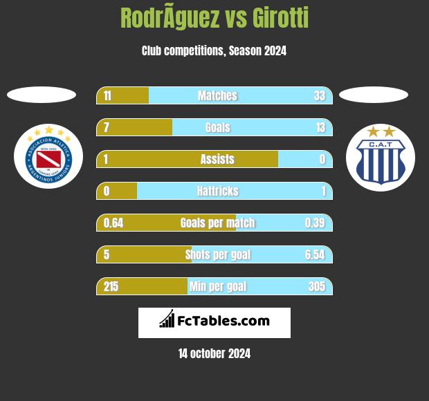 RodrÃ­guez vs Girotti h2h player stats