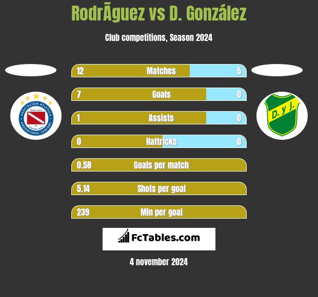 RodrÃ­guez vs D. González h2h player stats