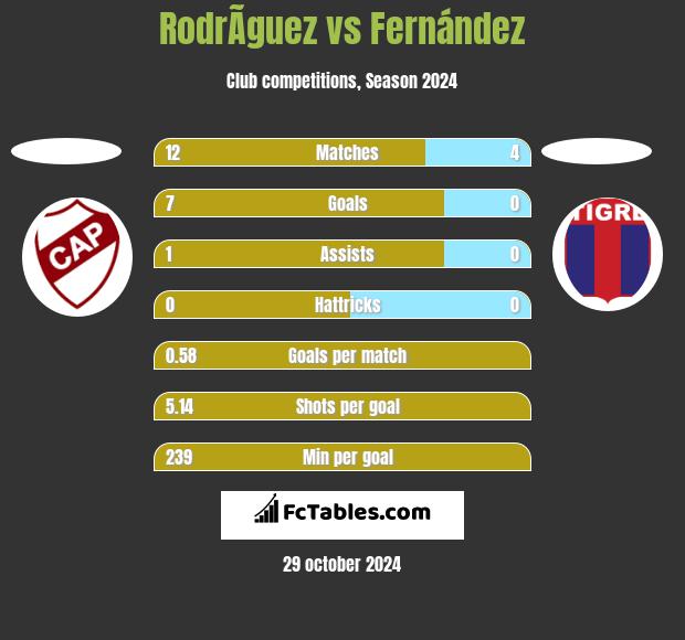 RodrÃ­guez vs Fernández h2h player stats