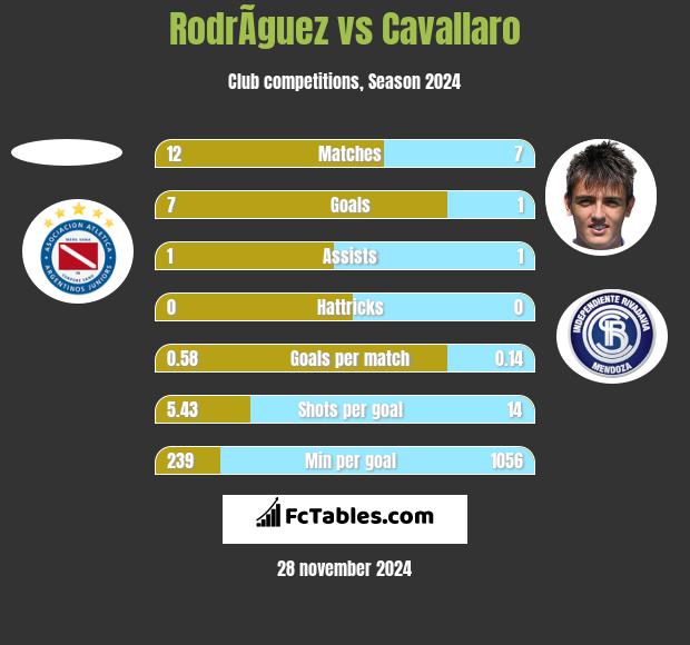 RodrÃ­guez vs Cavallaro h2h player stats