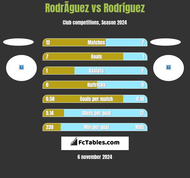 RodrÃ­guez vs Rodríguez h2h player stats