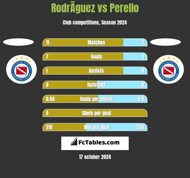 RodrÃ­guez vs Perello h2h player stats