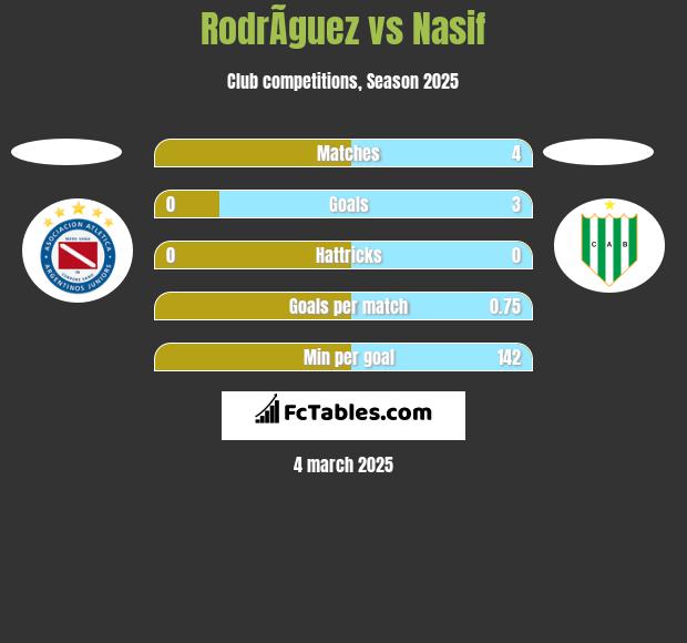 RodrÃ­guez vs Nasif h2h player stats