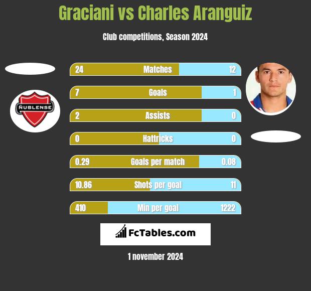 Graciani vs Charles Aranguiz h2h player stats