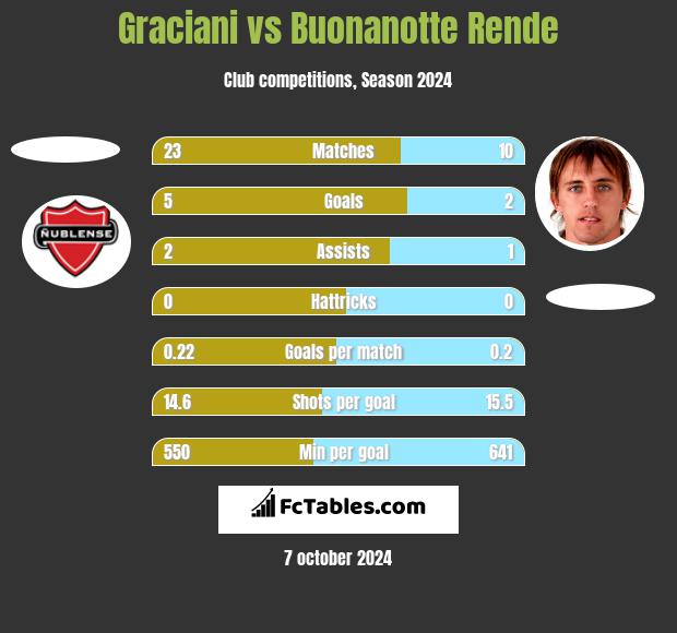 Graciani vs Buonanotte Rende h2h player stats