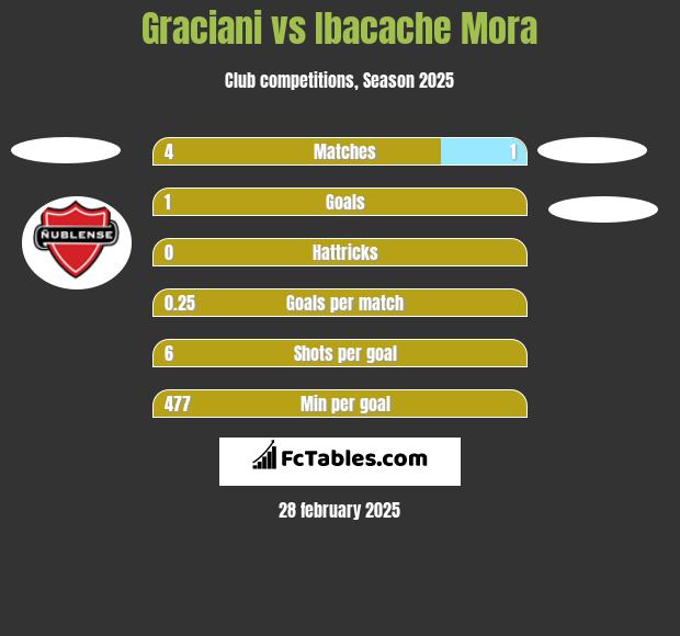 Graciani vs Ibacache Mora h2h player stats