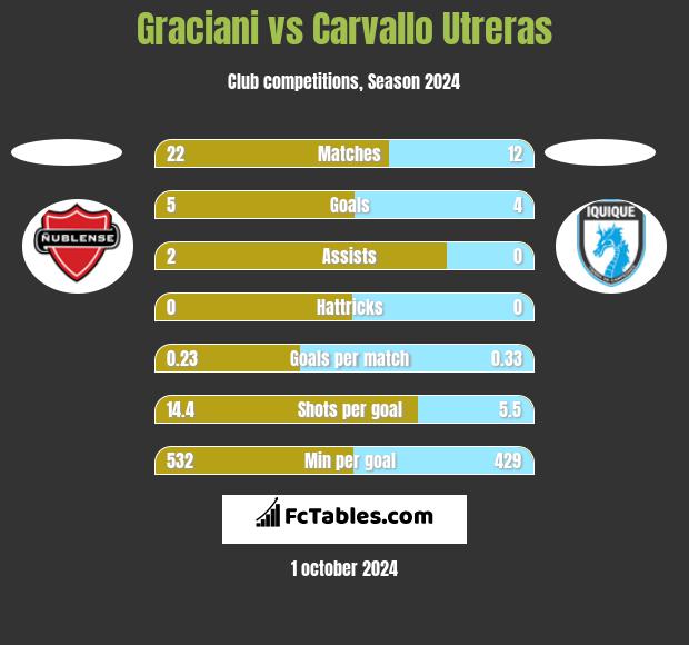 Graciani vs Carvallo Utreras h2h player stats