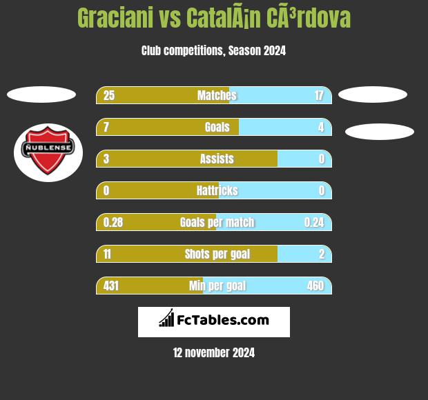 Graciani vs CatalÃ¡n CÃ³rdova h2h player stats