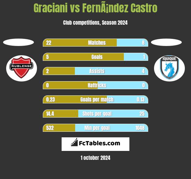 Graciani vs FernÃ¡ndez Castro h2h player stats