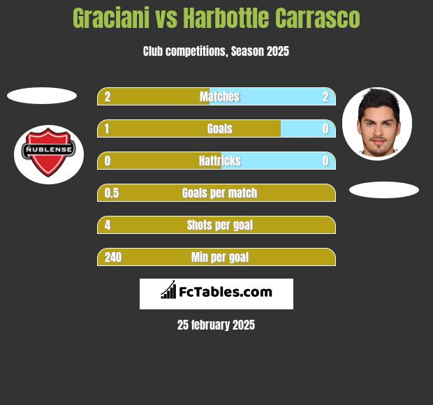 Graciani vs Harbottle Carrasco h2h player stats