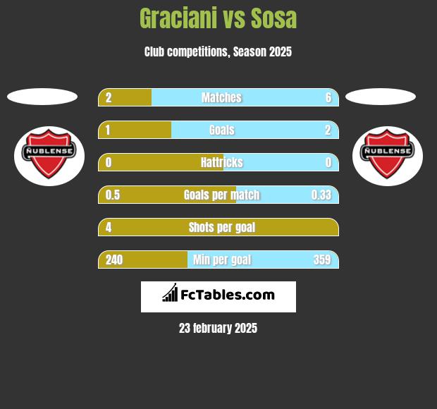 Graciani vs Sosa h2h player stats